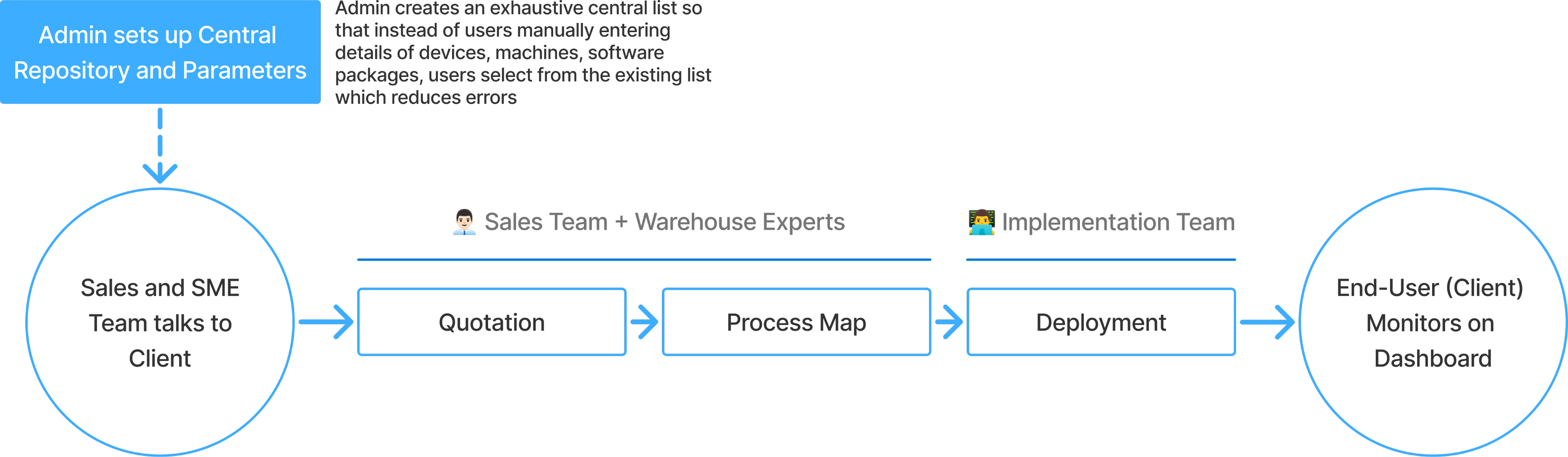 Parameter Management Overview