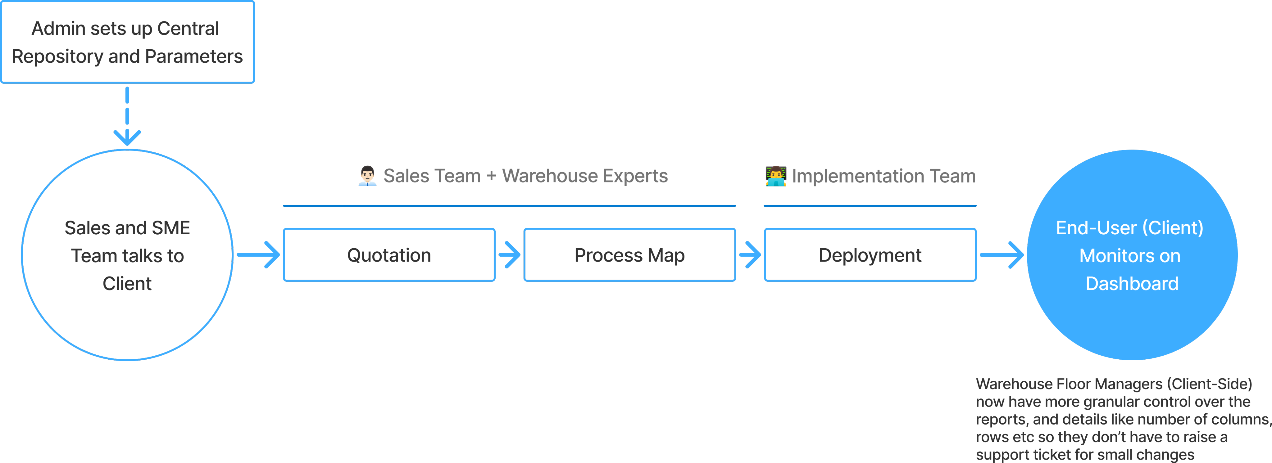 Dashboard Monitoring Process