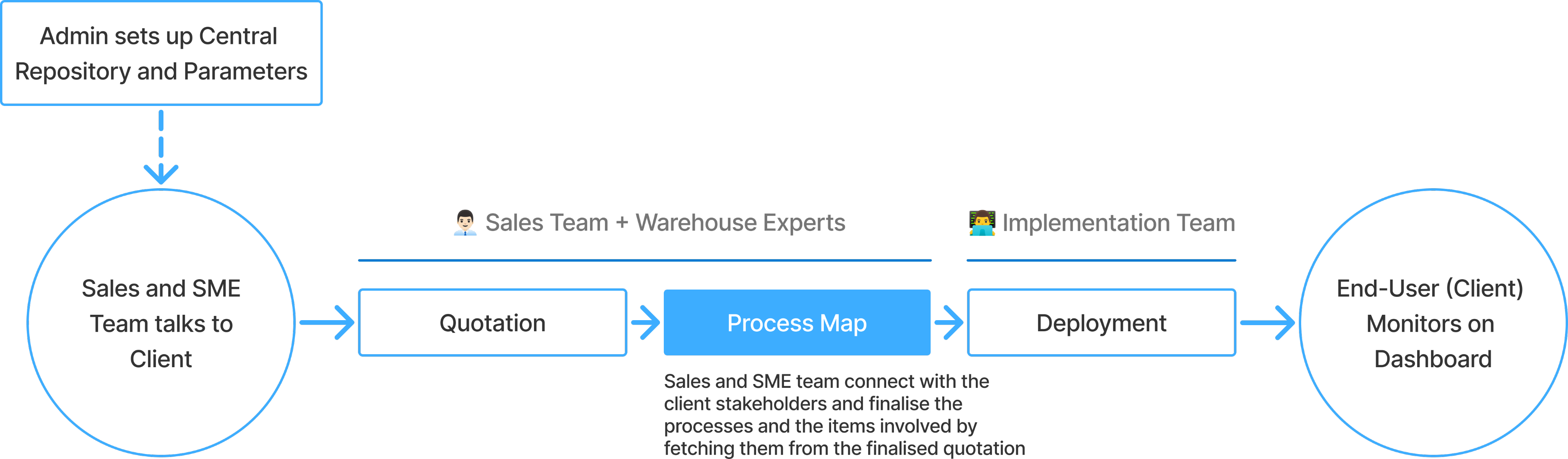 Process Map Creation Process