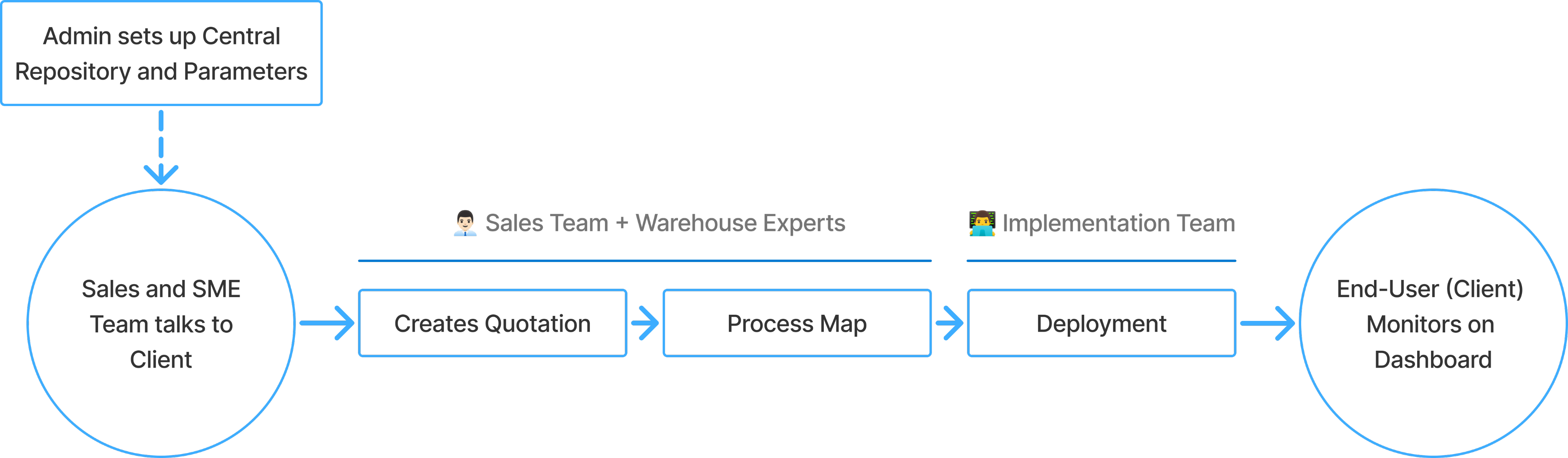 Redesigned Process Flow