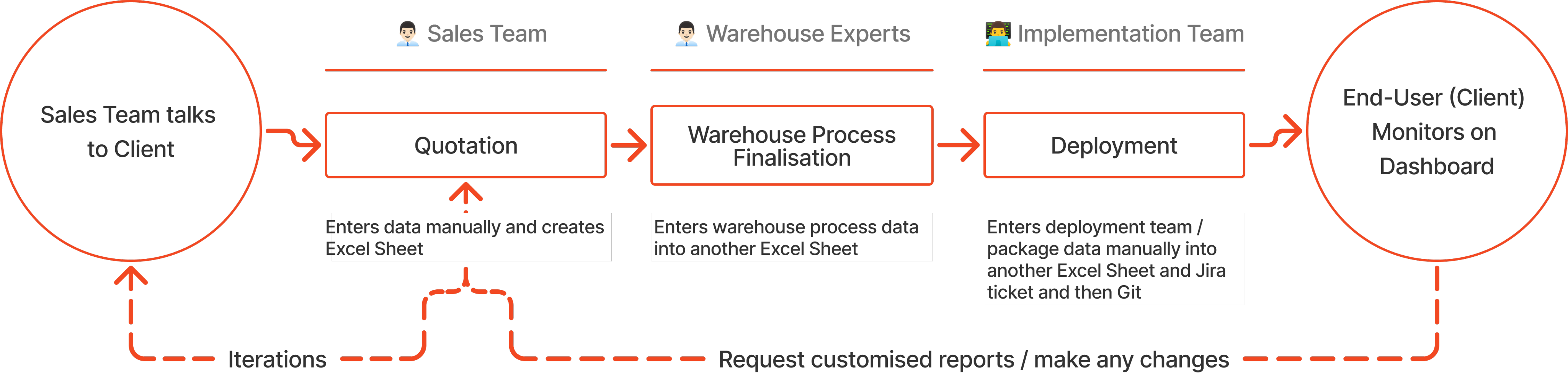 Existing Process Flow