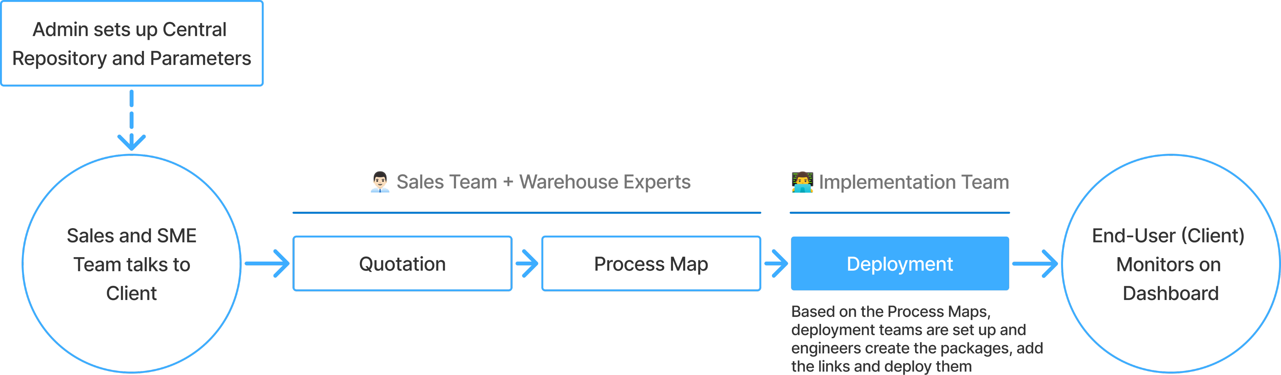 Deployment Process