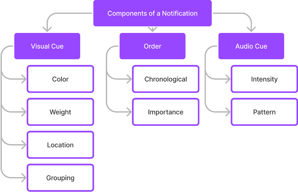 Components of notification visual hierarchy diagram