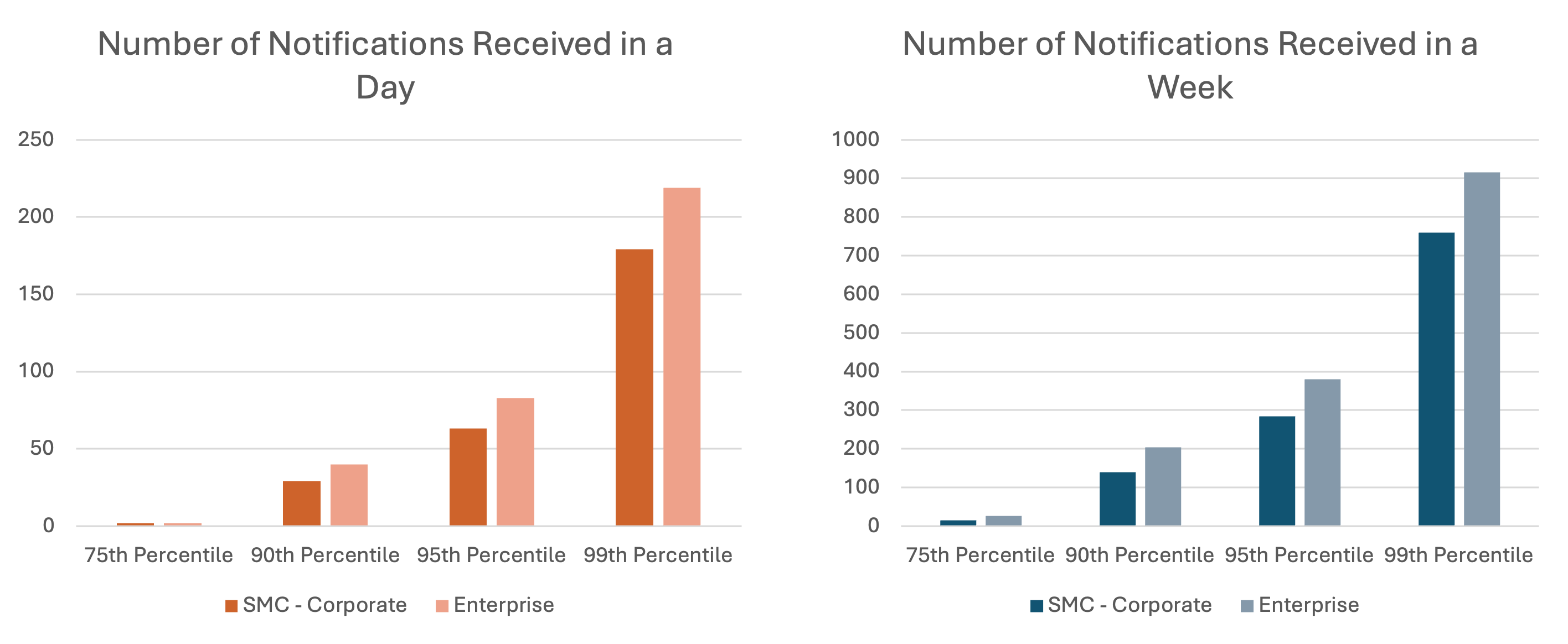 Notification statistics showing daily and weekly volumes