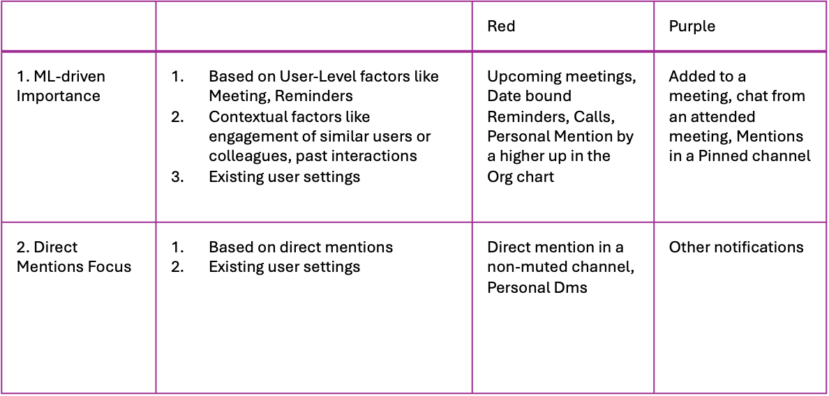 Notification hierarchy table showing ML-driven importance