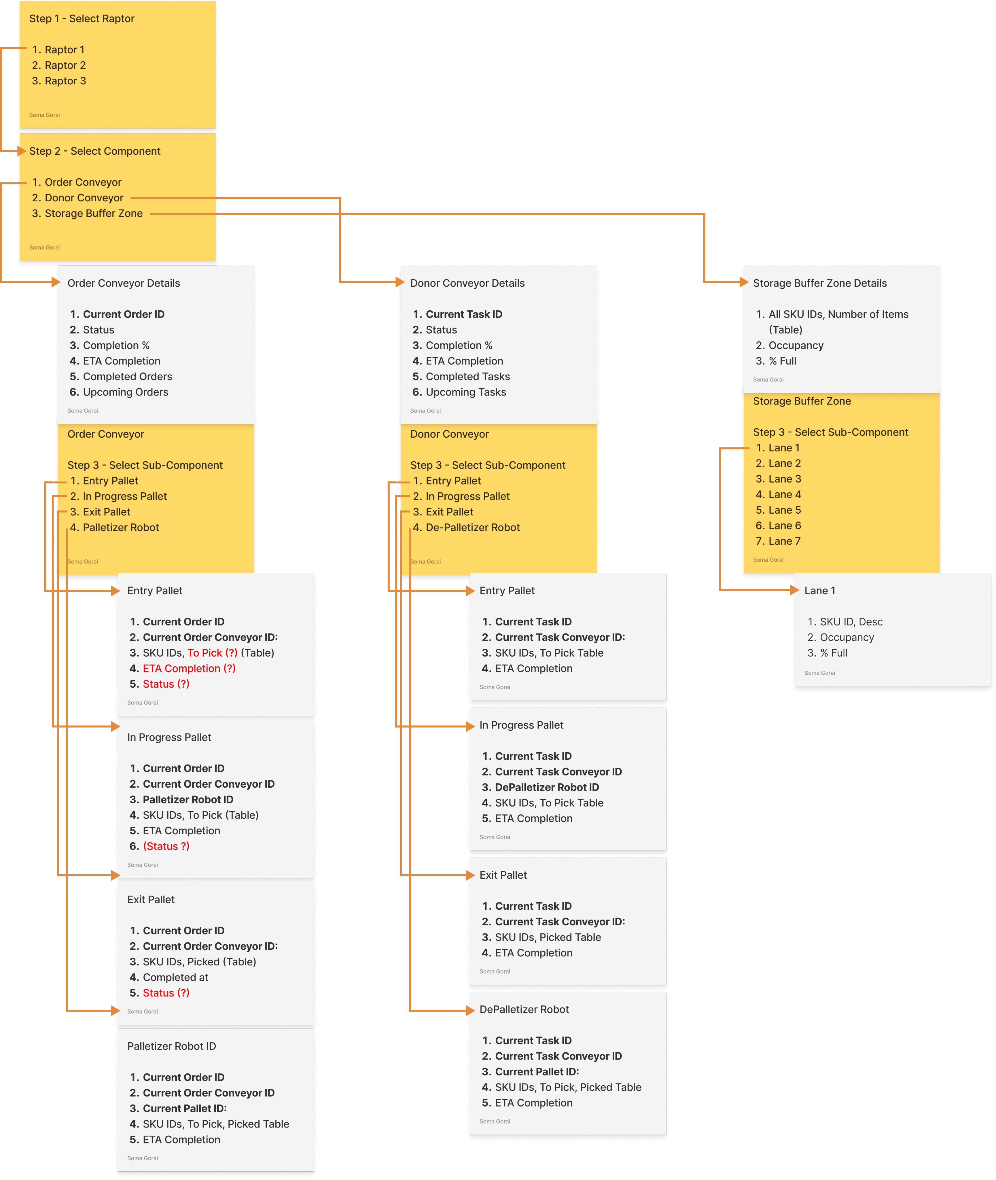 Information Architecture Diagram